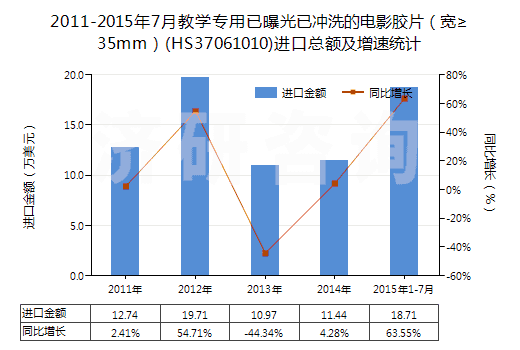 2011-2015年7月教學(xué)專用已曝光已沖洗的電影膠片（寬≥35mm）(HS37061010)進口總額及增速統(tǒng)計
